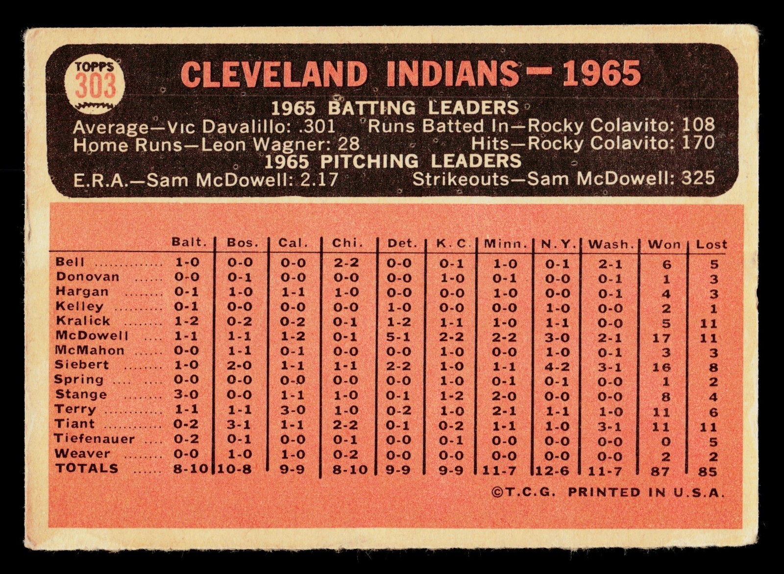 1966 Topps #303 Cleveland Indians 1965 American League 5th Place Baseball Card